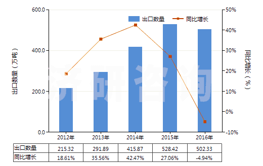 2012-2016年中國硫酸銨(HS31022100)出口量及增速統(tǒng)計(jì)